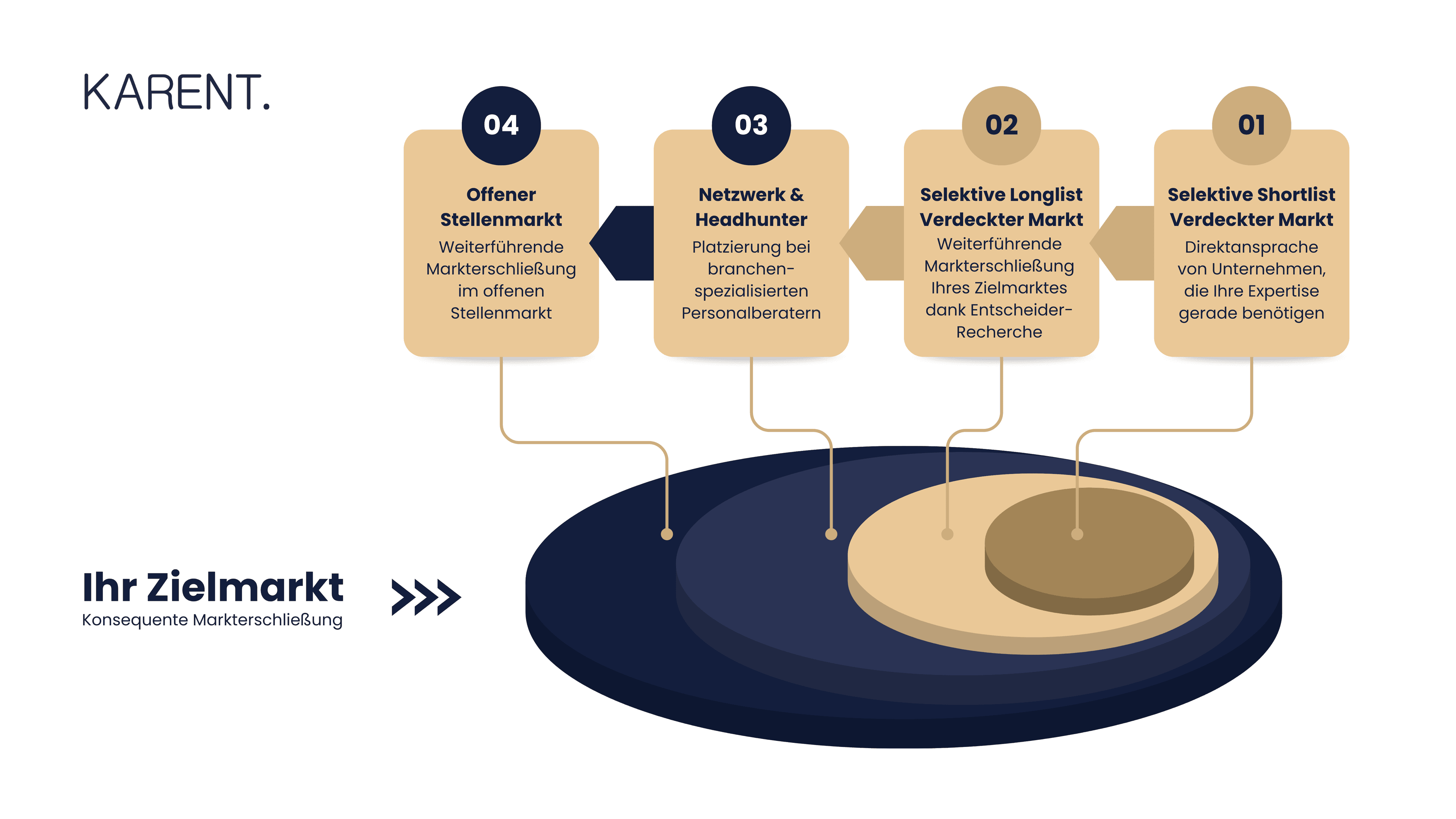 KARENT – consistent development of your target market in four stages: 1. selective shortlist and 2. selective longlist in the hidden market, 3. network & headhunters, 4. open job market.